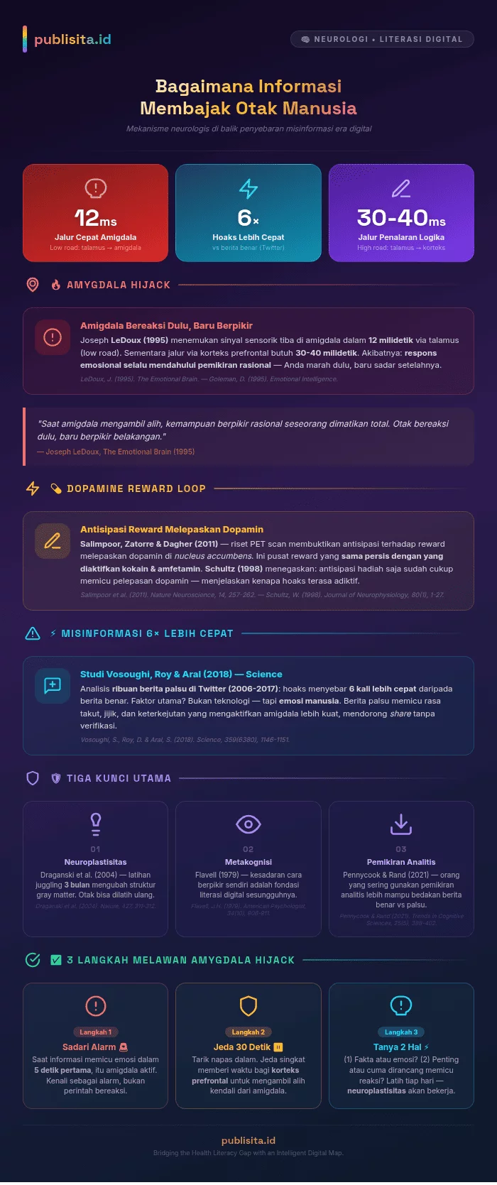 Infografik warna warni: Bagaimana informasi membajak otak manusia — 12ms low road amigdala, hoaks 6x lebih cepat, dopamine reward loop, neuroplastisitas, dan 3 langkah melawan amygdala hijack