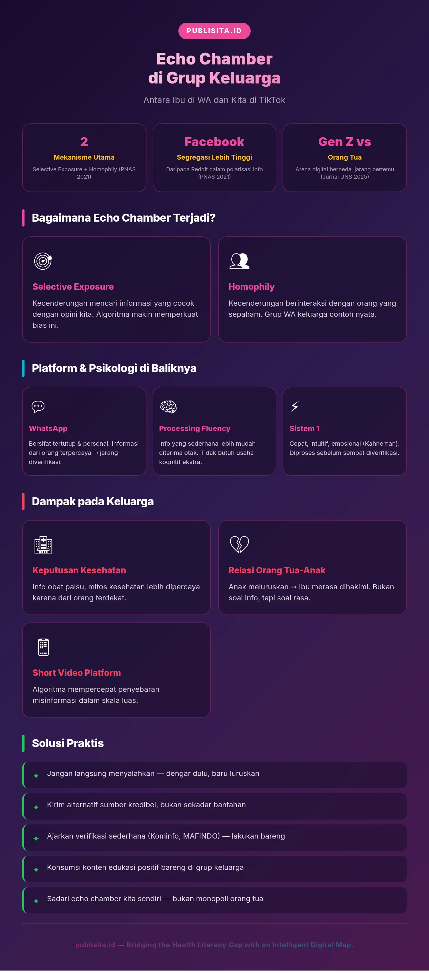 Infografis Echo Chamber — Selective Exposure, Homophily, Dampak, dan Solusi — Publisita.id