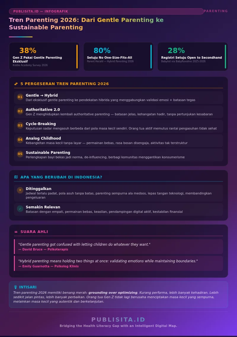 Infografik: Tren parenting 2026 dari gentle ke sustainable parenting