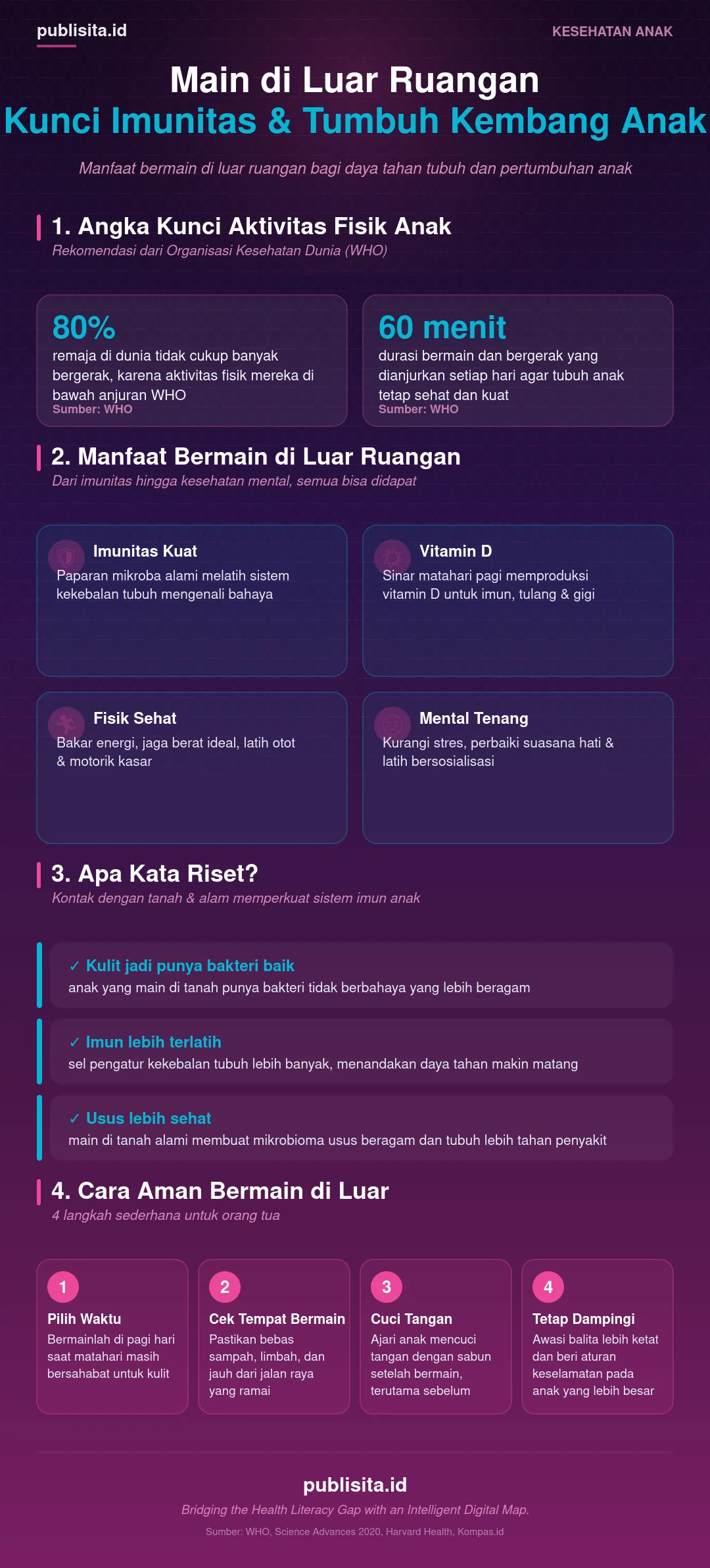 Infografik manfaat bermain di luar ruangan untuk imunitas anak: angka kunci WHO, manfaat, hasil riset, dan tips aman bermain