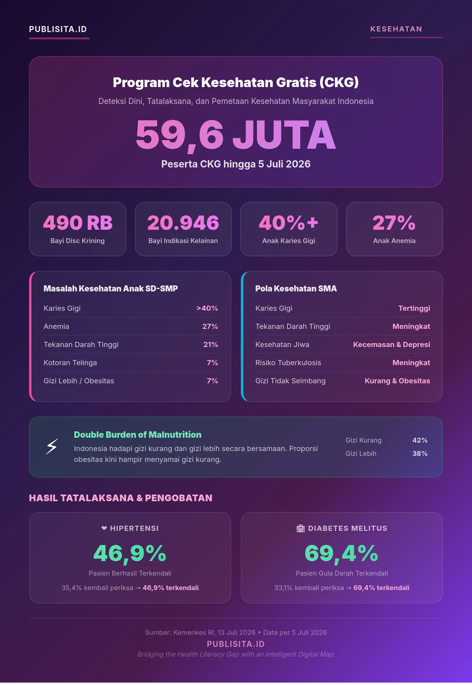 Infografik Program CKG 59,6 Juta Peserta Indonesia Hadapi Double Burden of Malnutrition
